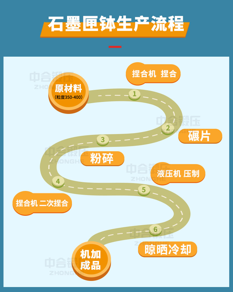 石墨匣钵的生产工艺(流程)_液压机厂家定制(图3) 石墨匣钵的生产工艺(流程)_液压机厂家定制(图3)